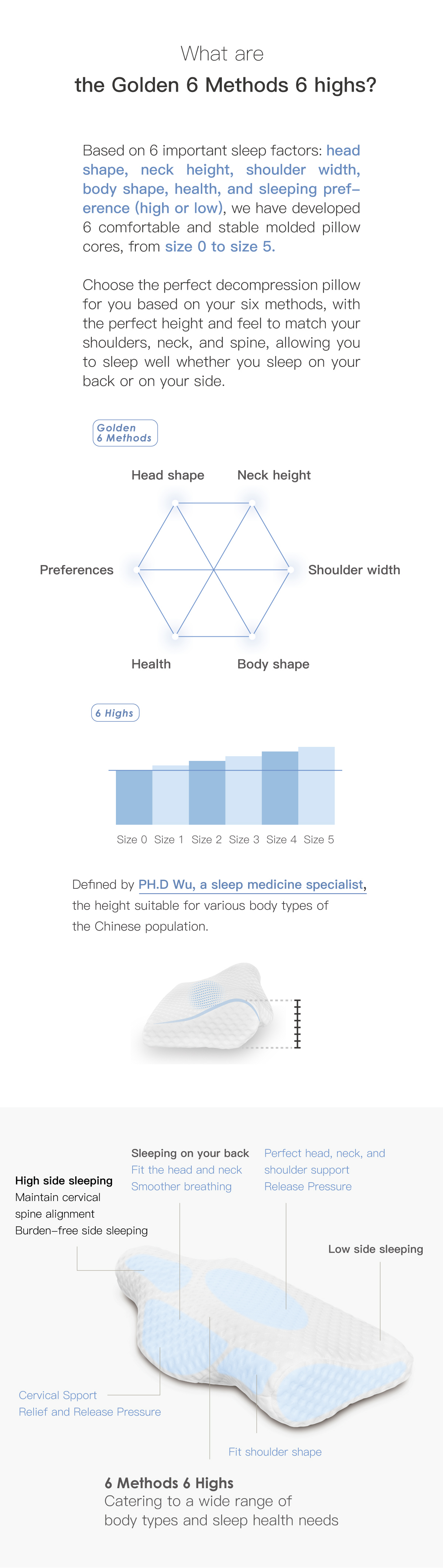 Based on 6 important sleep factors: head shape, neck height, shoulder width, body shape, health, and sleeping preference (high or low), we have developed 6 comfortable and stable molded pillow cores, from size 0 to size 5.